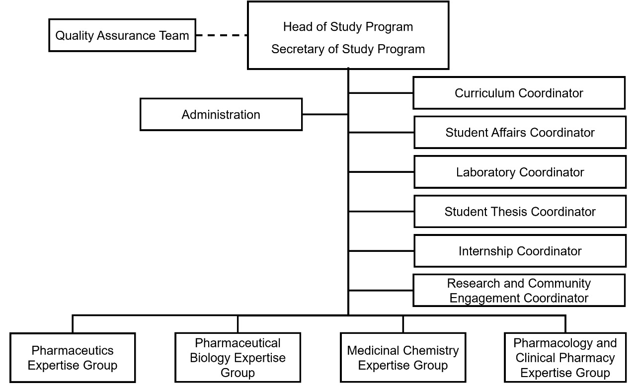 organizational structure